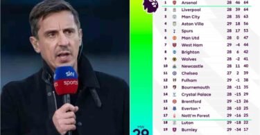 Spurs hater Gary Neville names who Will finish FOURTH in the Premier League between Aston Villa, Tottenham and Man Utd after shocking news coming out of Old Trafford