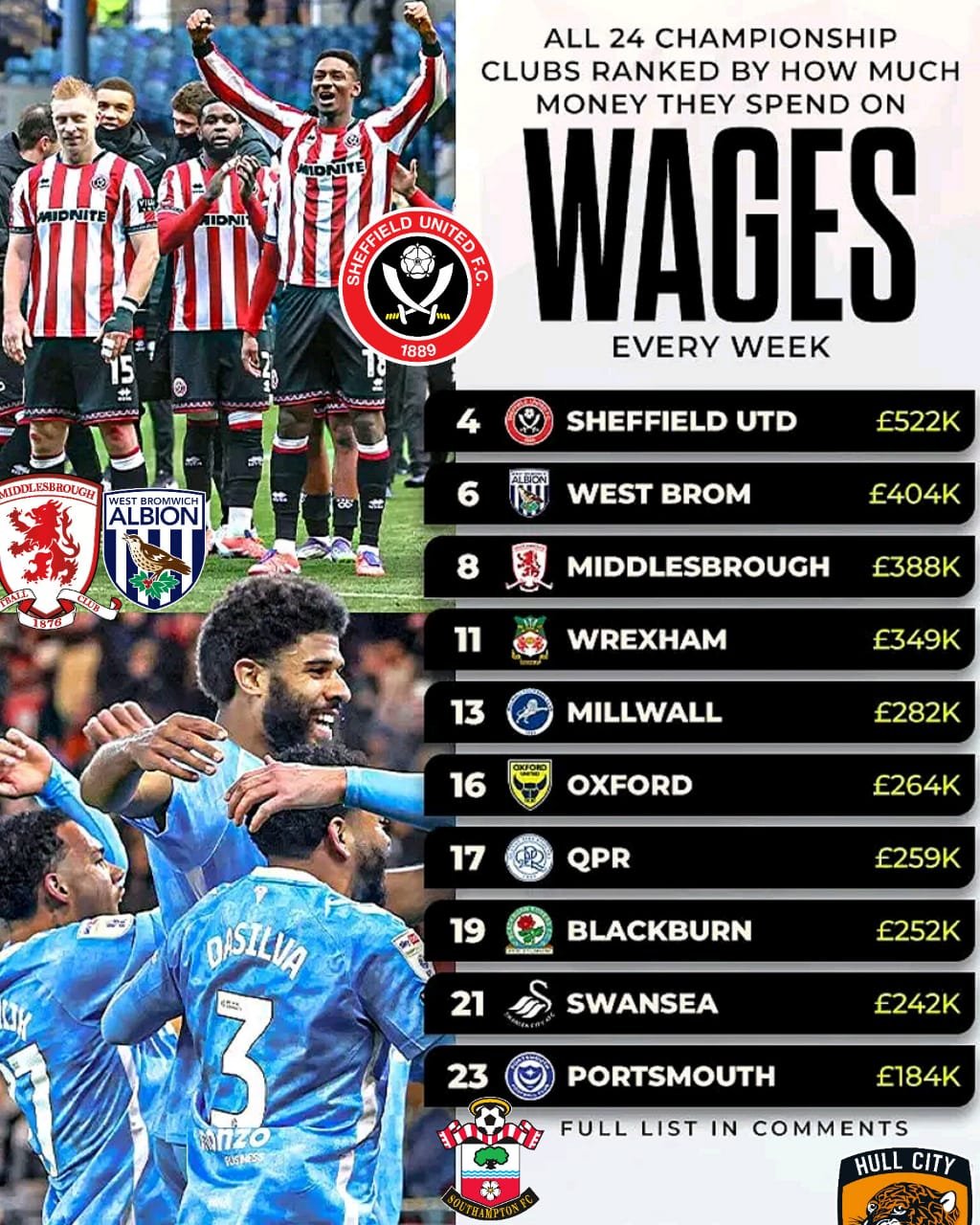 The complete ranking of all 24 EFL Championship clubs by weekly wage ...